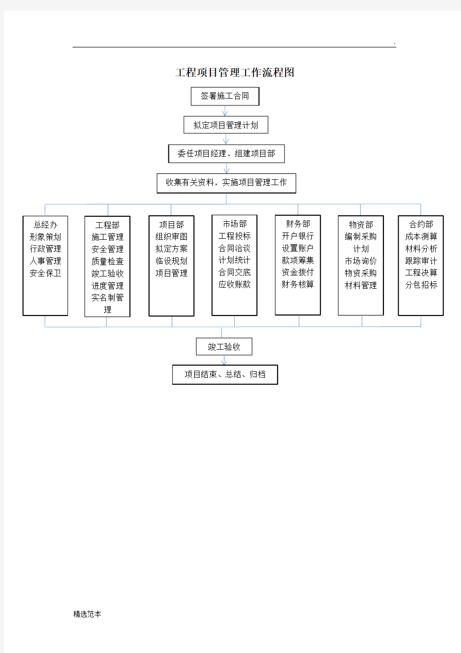 工程项目管理工作流程图