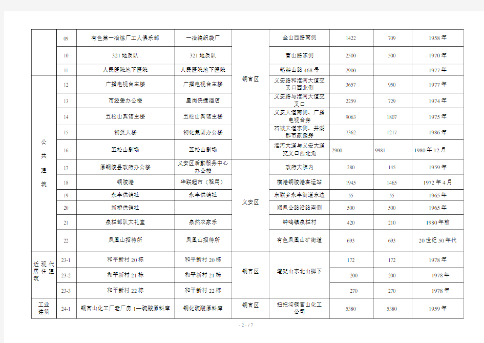 铜陵市历史建筑公示一览表