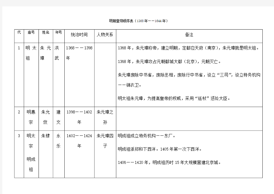 明朝皇帝顺序表年年