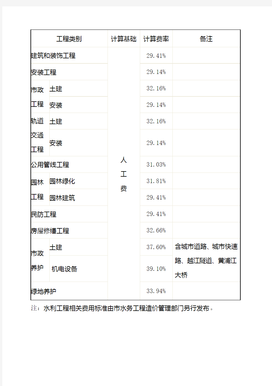 关于发布上海市建设工程造价中的社会保障费费用标准