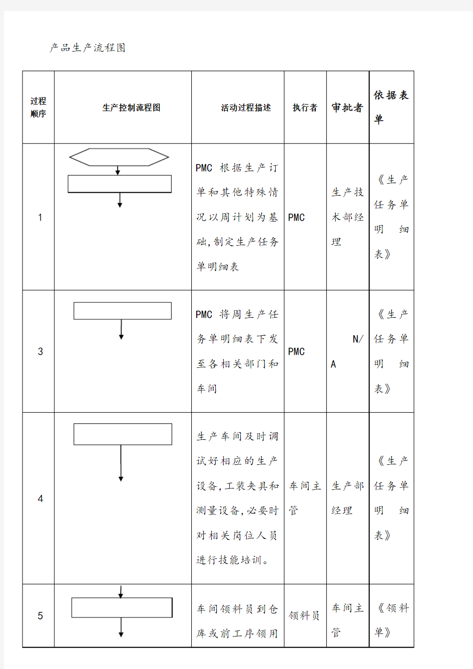 产品生产流程图