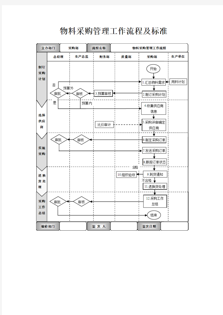 物料采购管理工作流程及标准