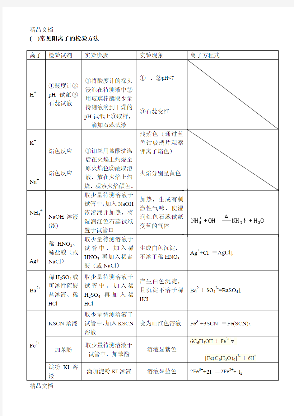 最新高中化学常见离子检验大全