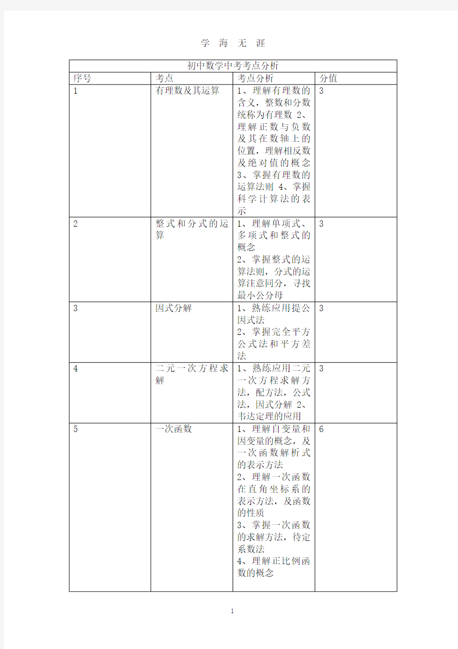 初中数学中考考点分析(2020年8月整理).pdf