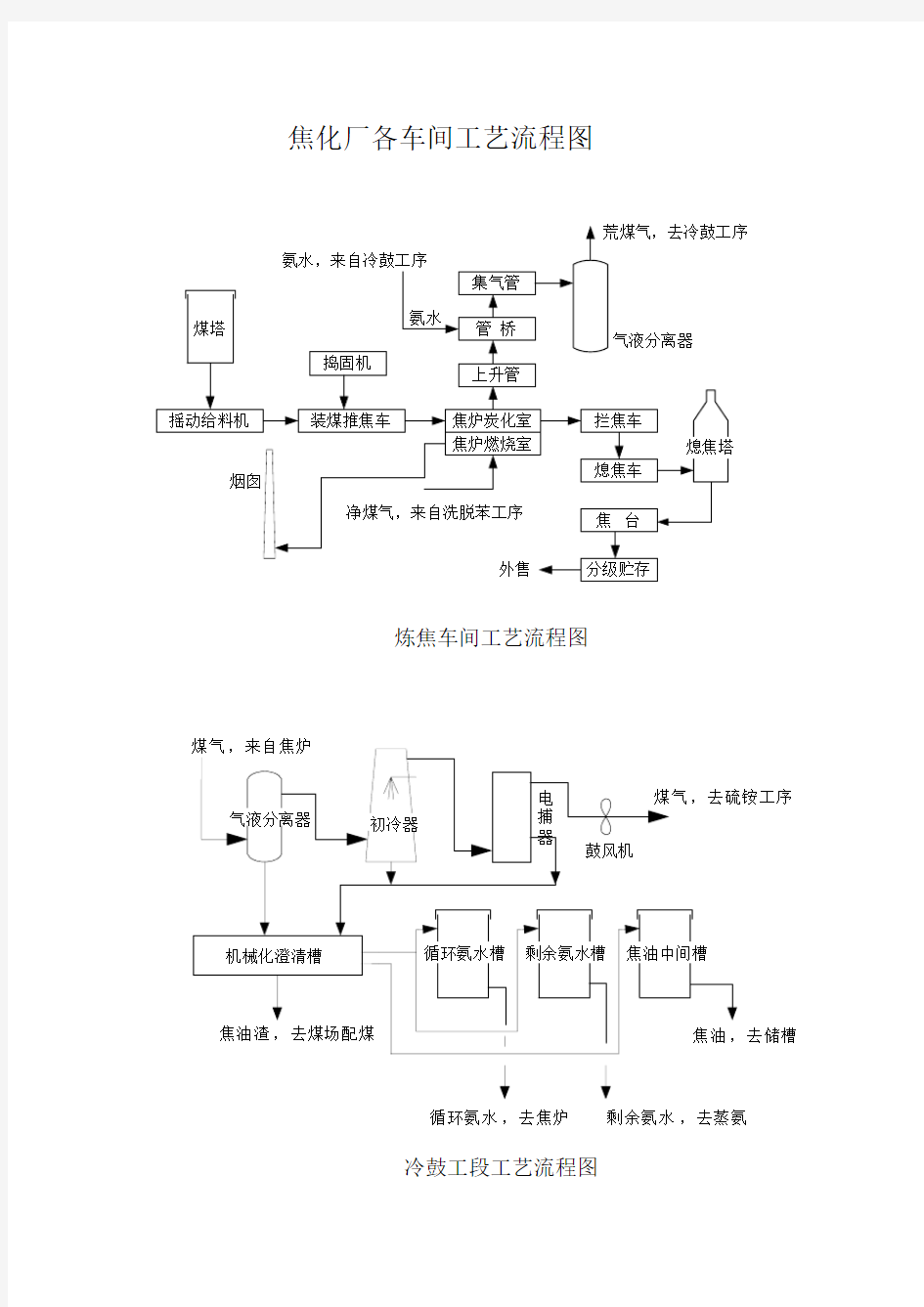 焦化厂各车间工艺流程图