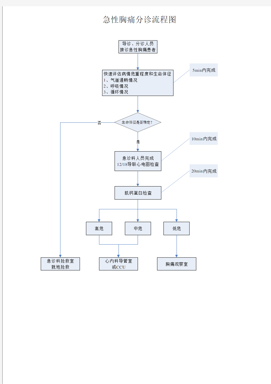 急性胸痛分诊流程图