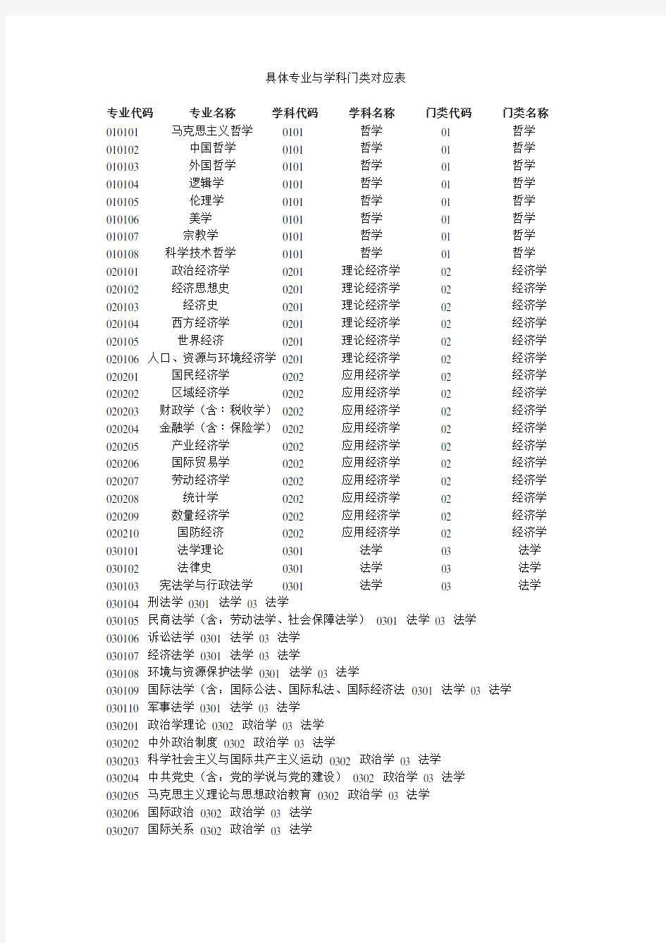 具体专业与学科门类对应表