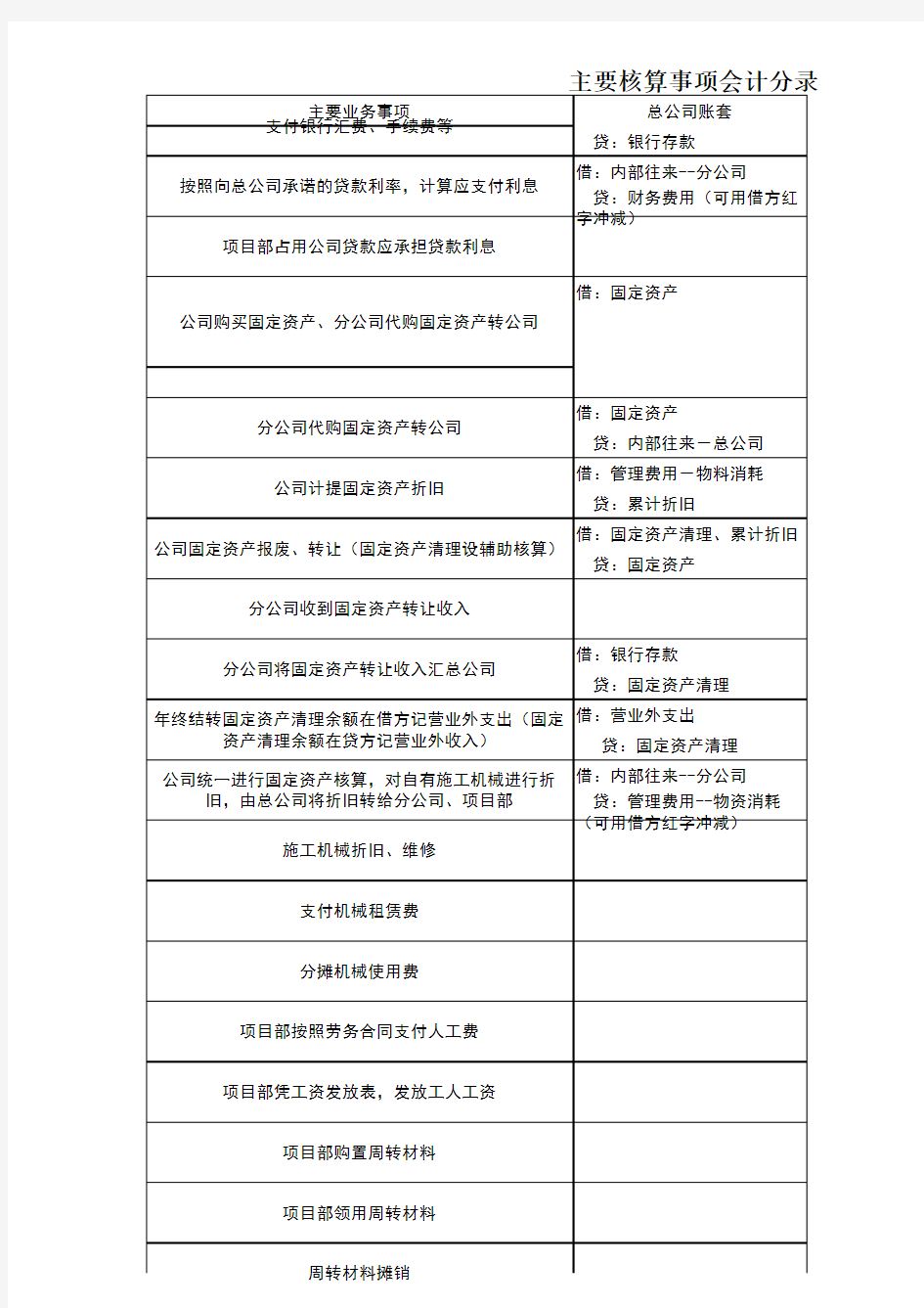 2019年最新最全建筑行业会计分录