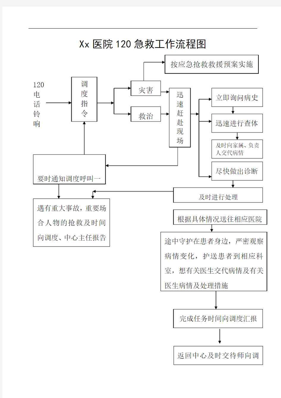 医院120急救工作流程图