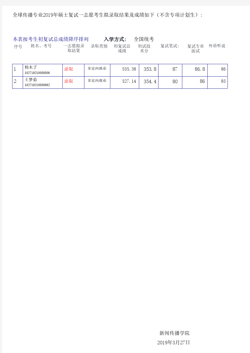 2019年上海外国语大学新闻与传播学院硕士研究生一志愿录取结果