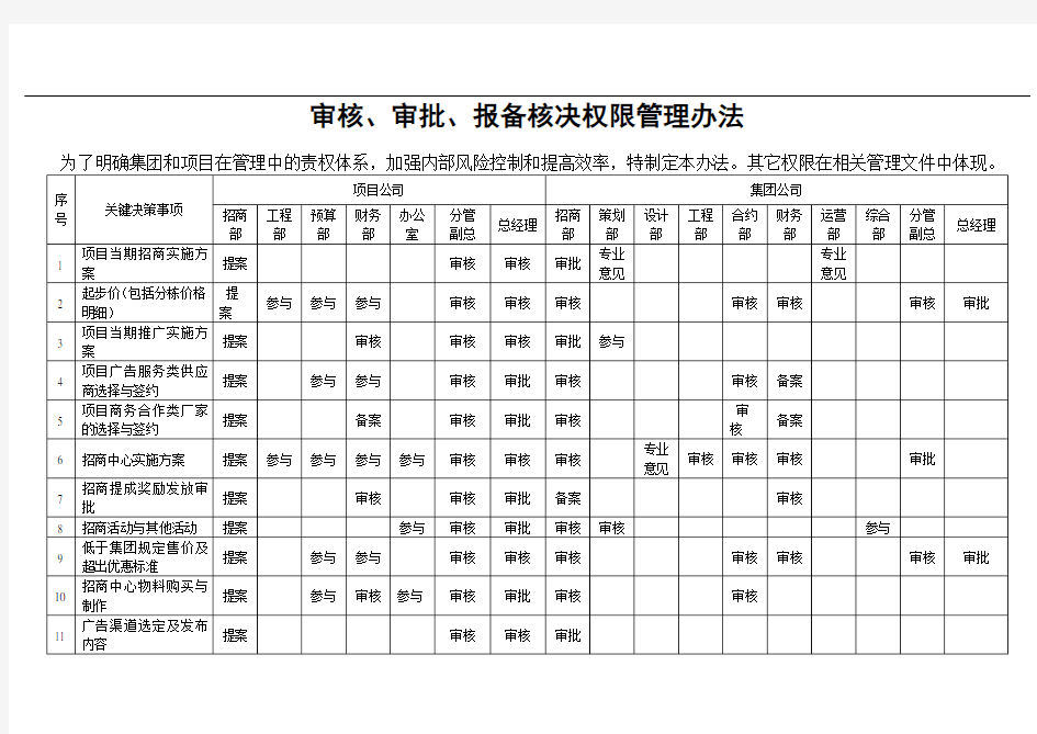 项目审核、审批、报备核决权限管理办法