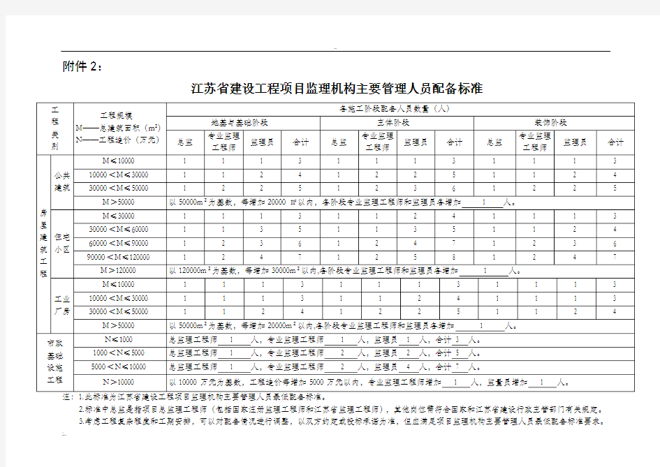 江苏省建设工程项目监理机构主要管理人员配备标准