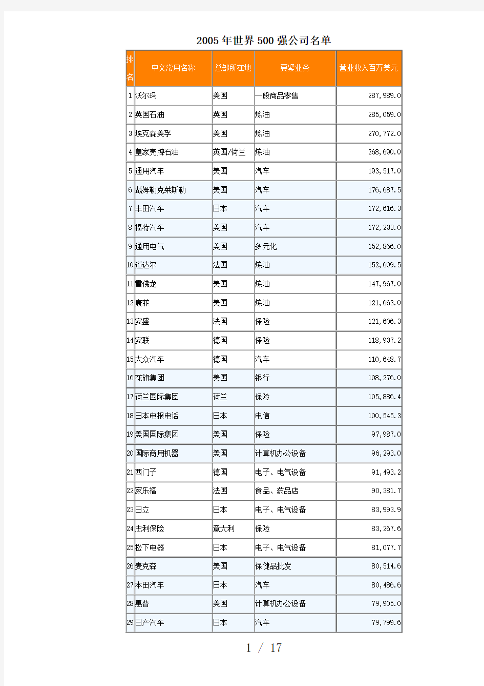 世界500强公司名单