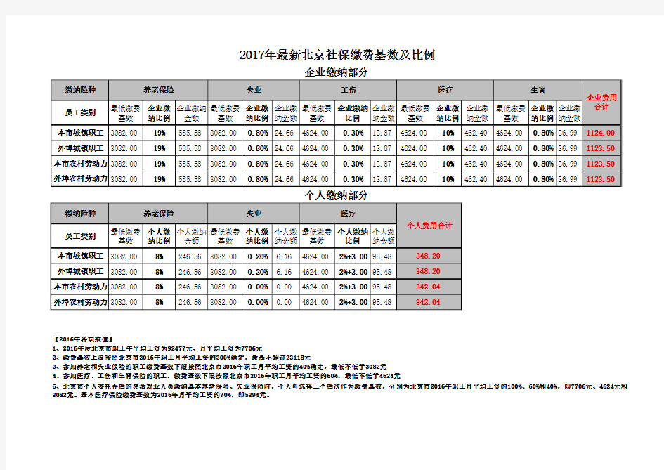 2017年最新北京社保缴费基数及比例(权威版)