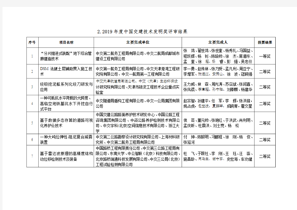 2019中国交建技术发明奖评审结果