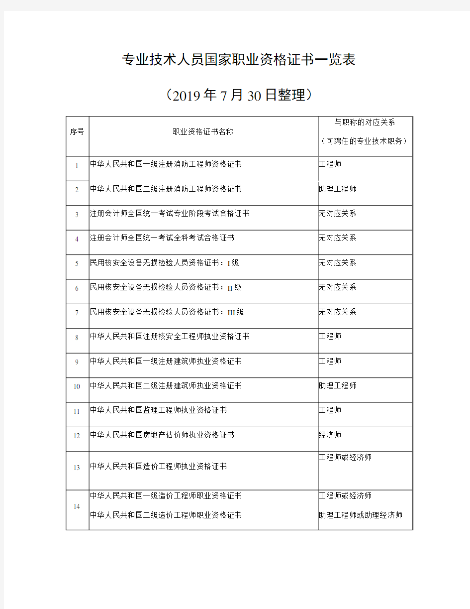 整理建筑类证书_专业技术人员国家职业资格证书一览表