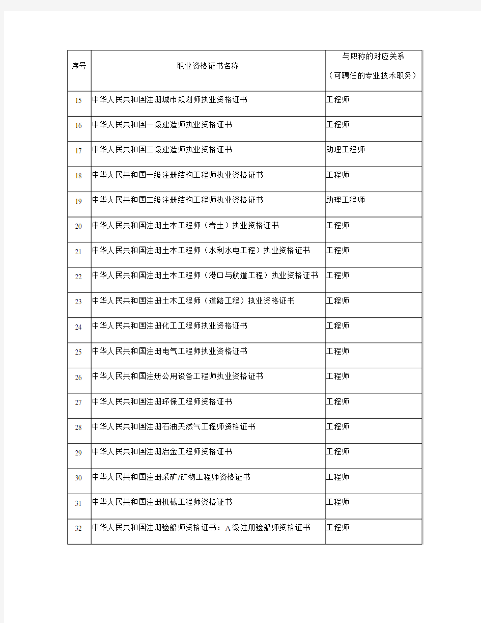 整理建筑类证书_专业技术人员国家职业资格证书一览表