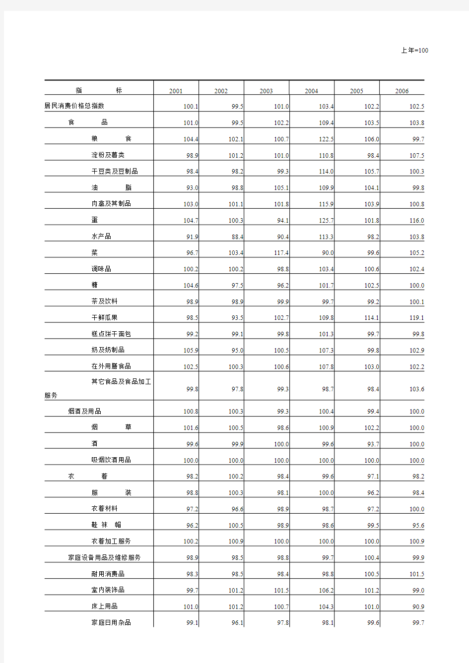 居民消费价格指数(一).doc