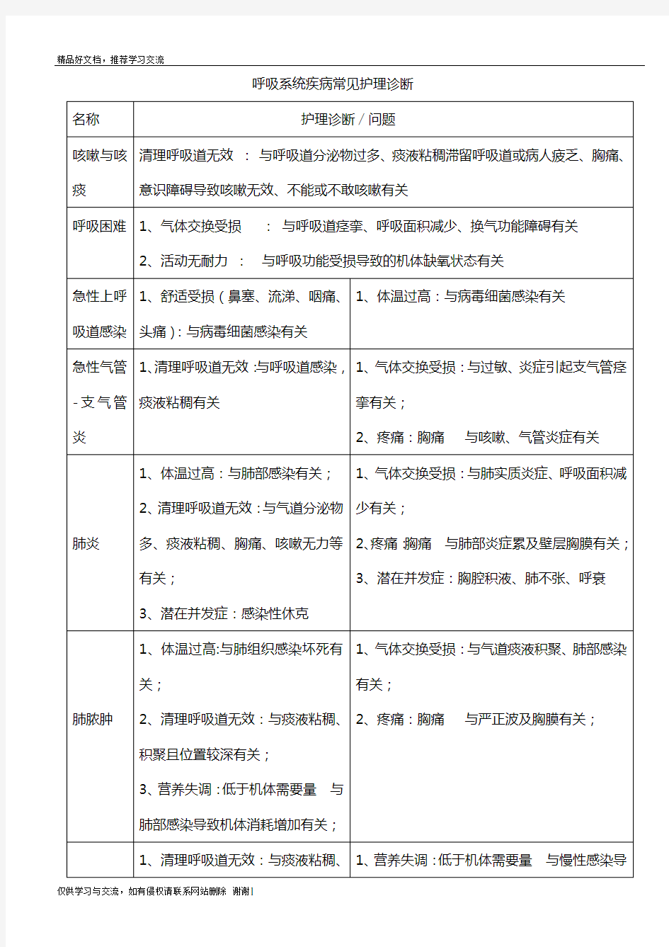 最新呼吸系统疾病常见护理诊断