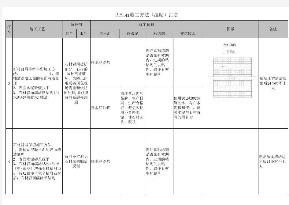 大理石施工方法(湿贴)汇总