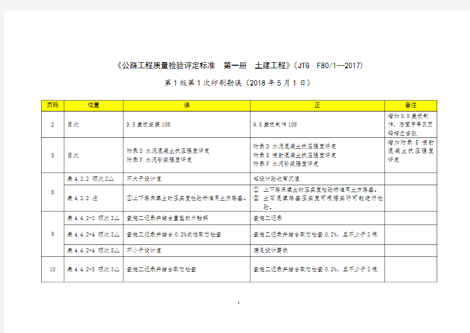 【勘误表】公路工程质量检验评定标准  第一册  土建工程(JTG F801_2017)1-1勘误表