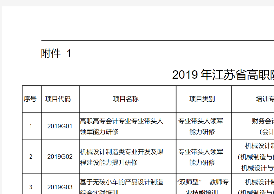 2019年江苏省高职院校教师国家级培训项目.doc