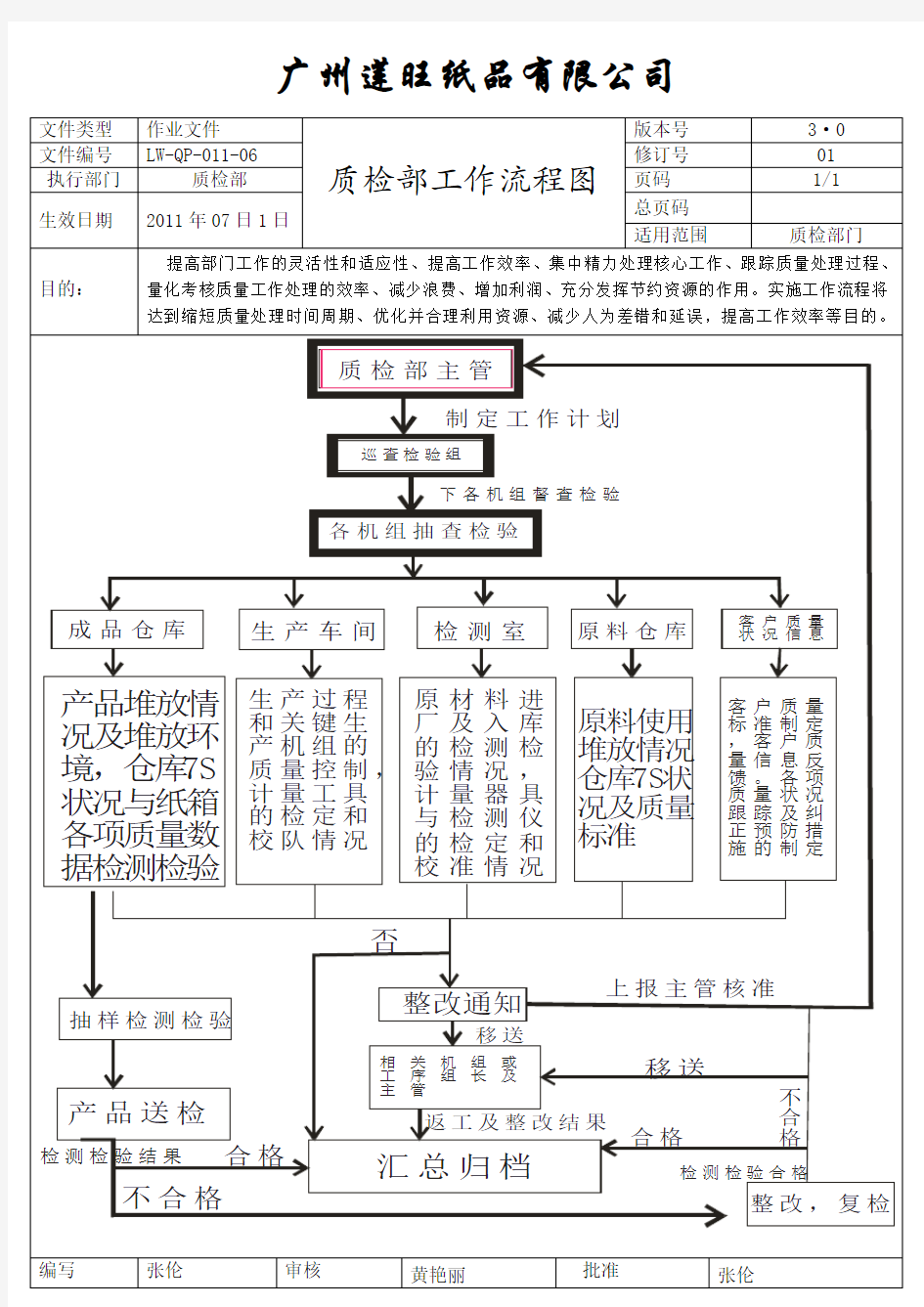 质检部工作流程图