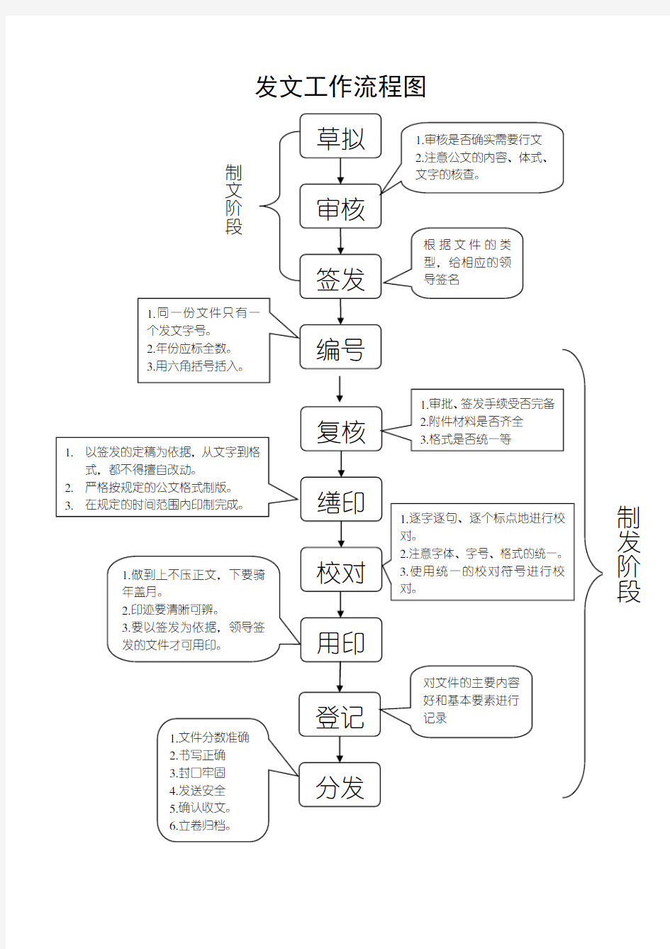 发文、收文工作流程图