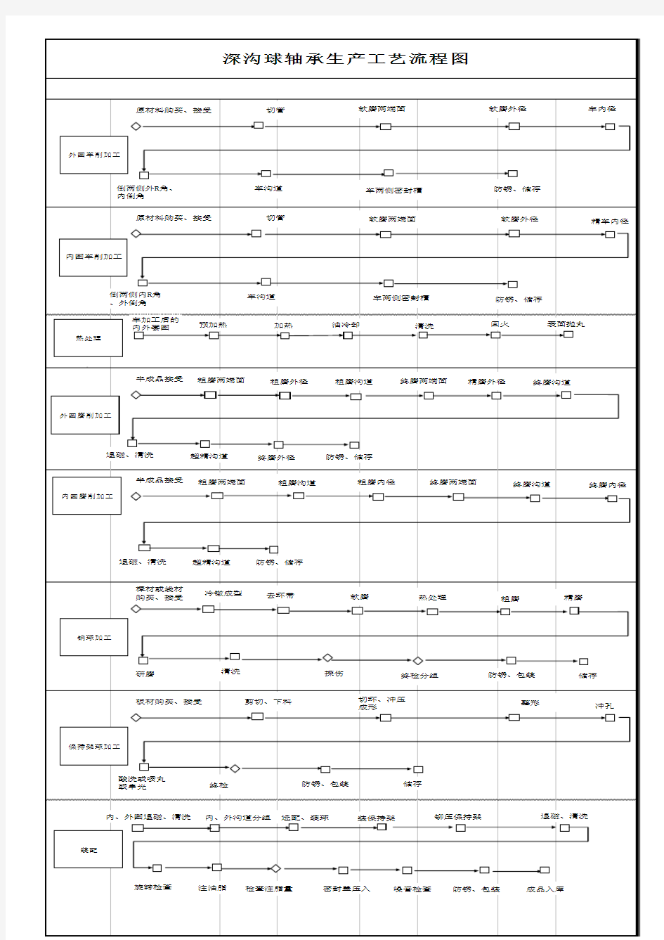 深沟球轴承加工流程图