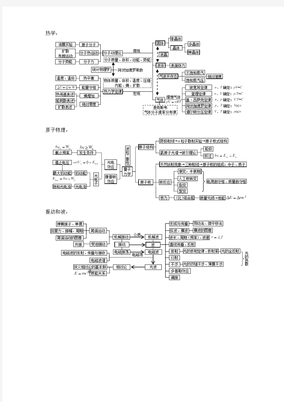 物理思维导图6、热学、原子物理、振动和波