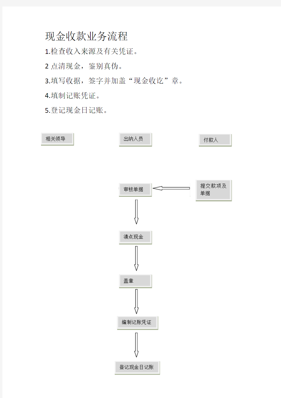 出纳现金收付流程