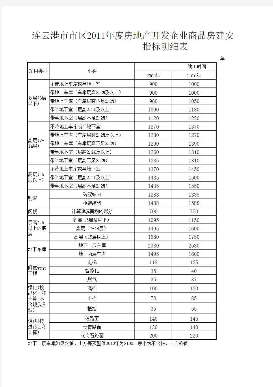 市区建安成本参考指标2011新