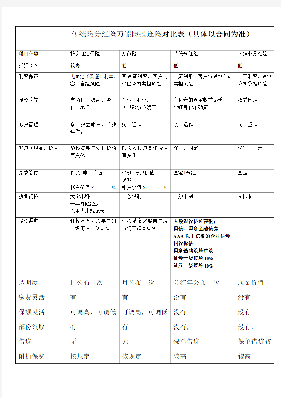 传统分红险万能险投连险对比表