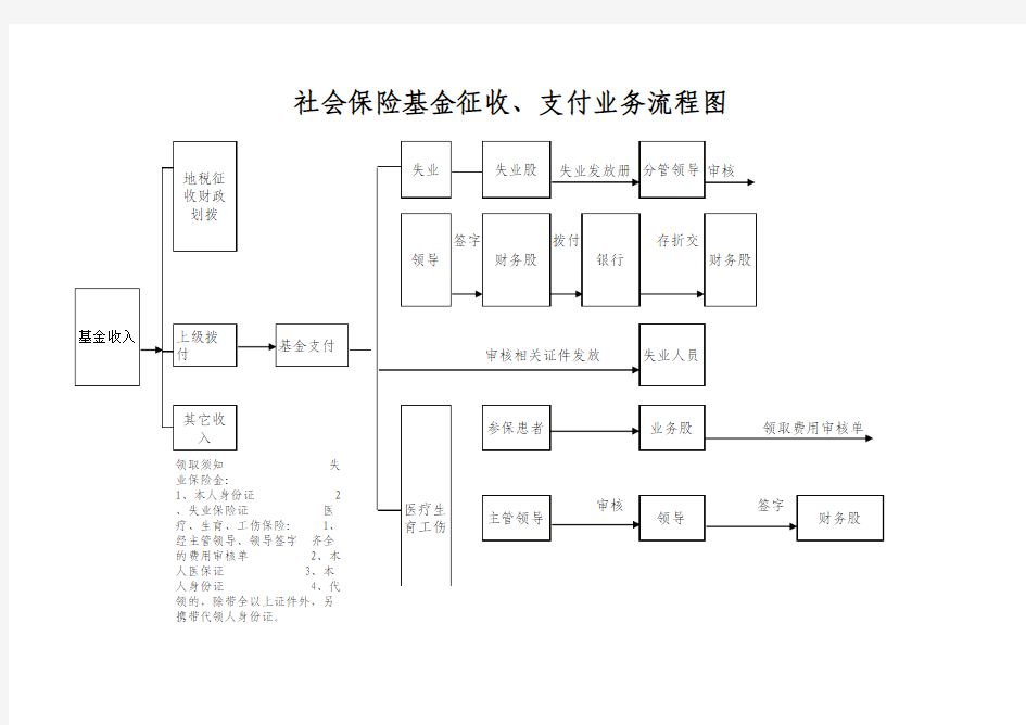 社会保险基金征收 支付业务流程图