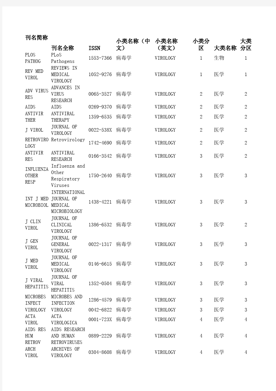 SCI学术期刊分区及影响因子