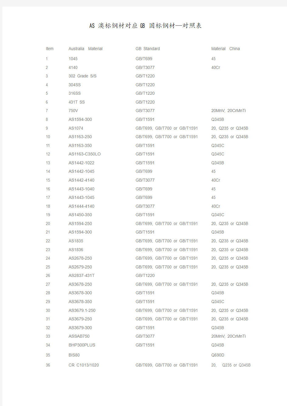 AS澳标钢材对应GB国标钢材—对照表