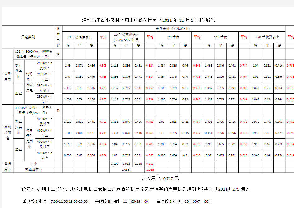 深圳市工商业及其他用电电价价目表