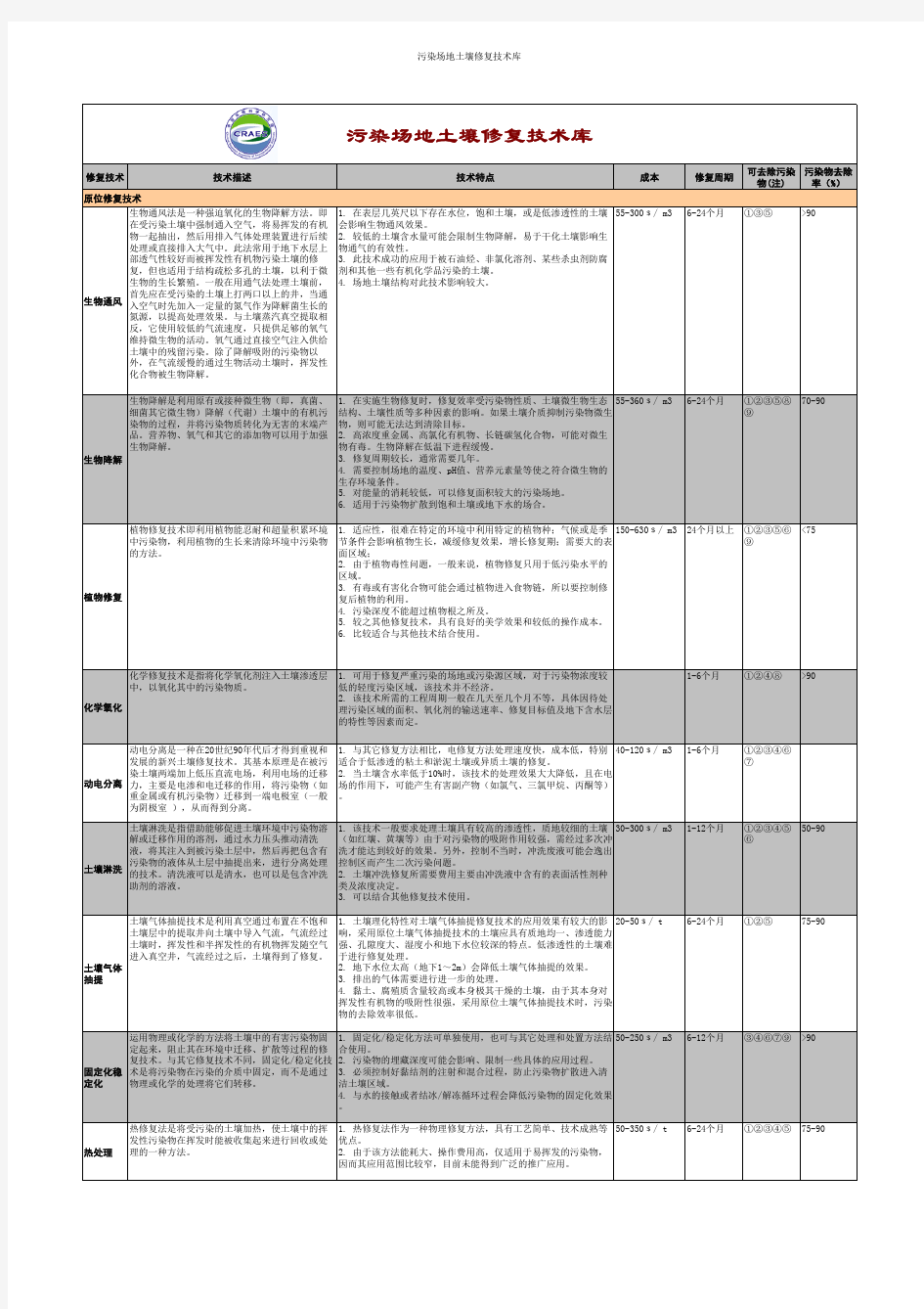 土壤污染修复技术