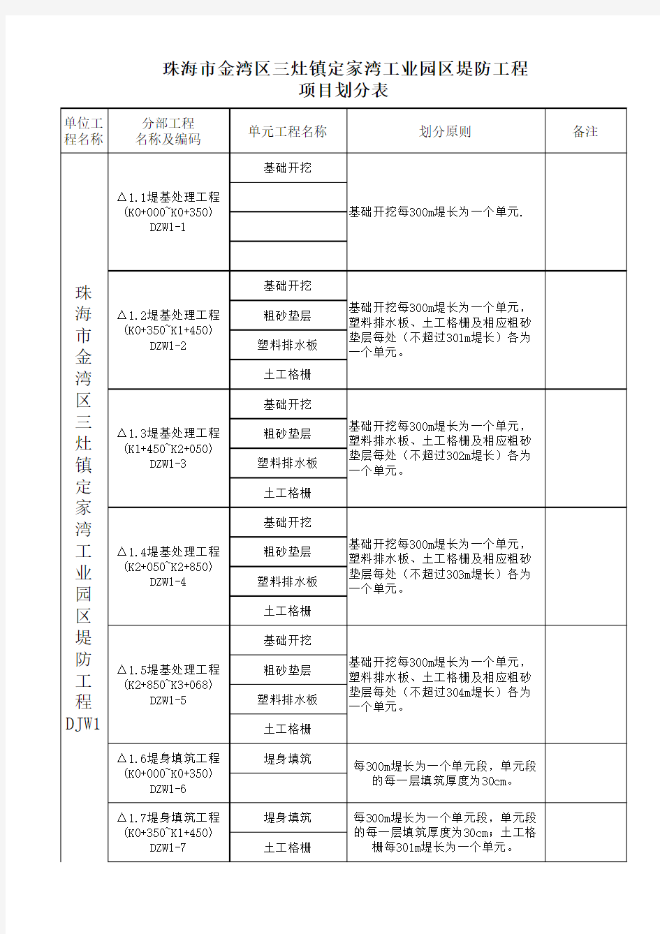 堤防工程项目划分表