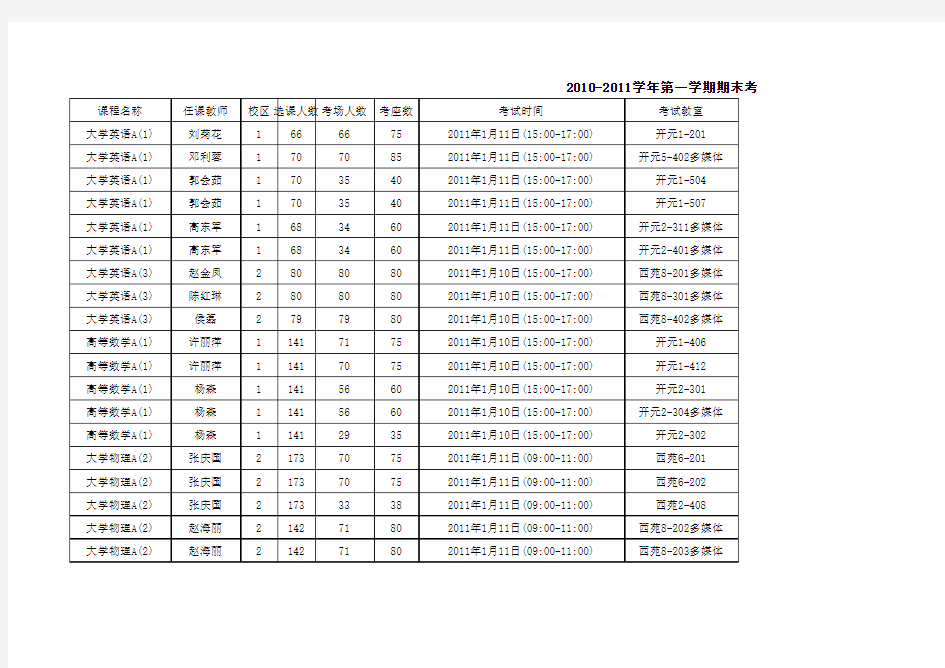 河南科技大学 2010-2011学年第一学期期末考试安排表(校验稿)