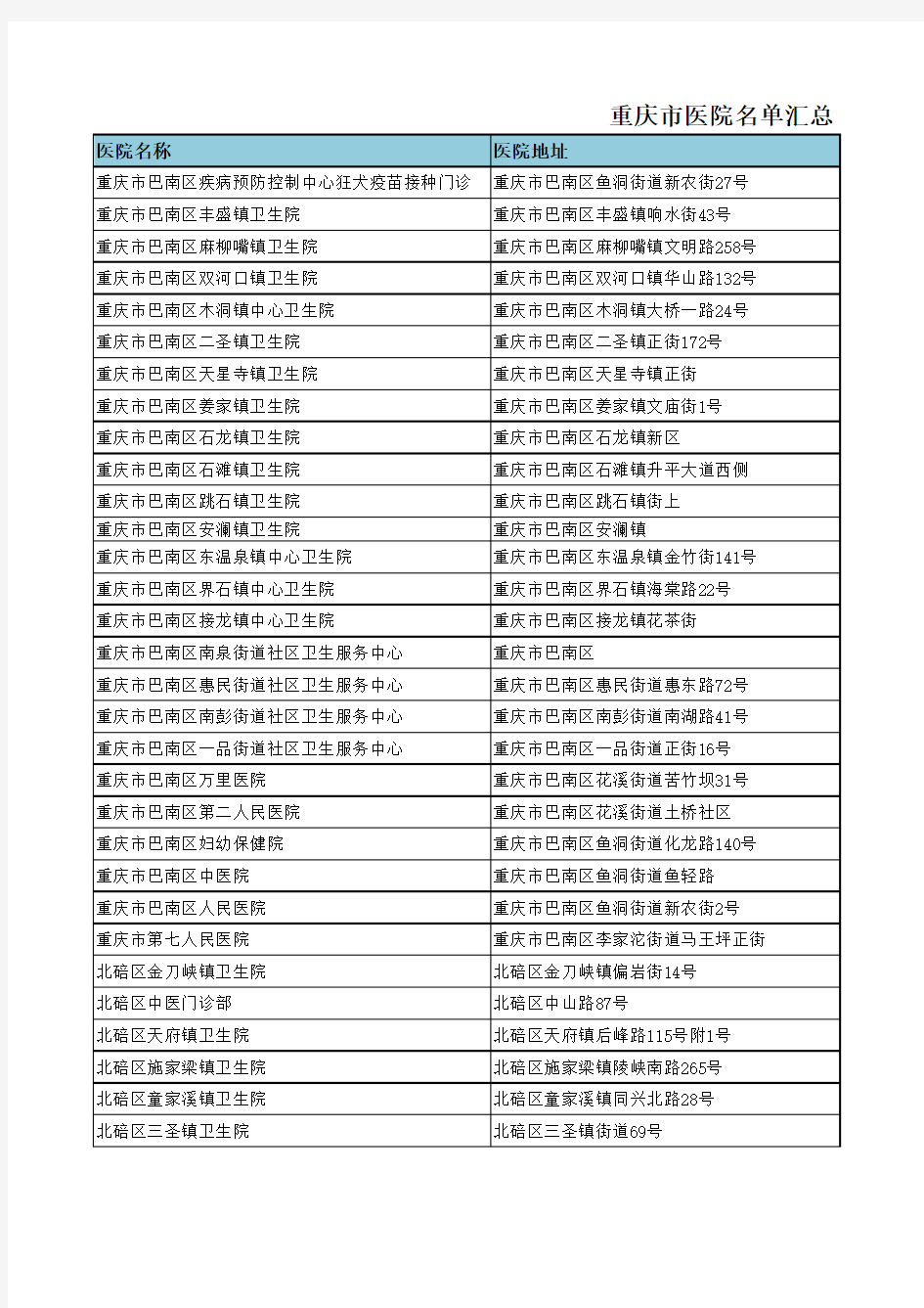 重庆市医院名单汇总-2015.12.10