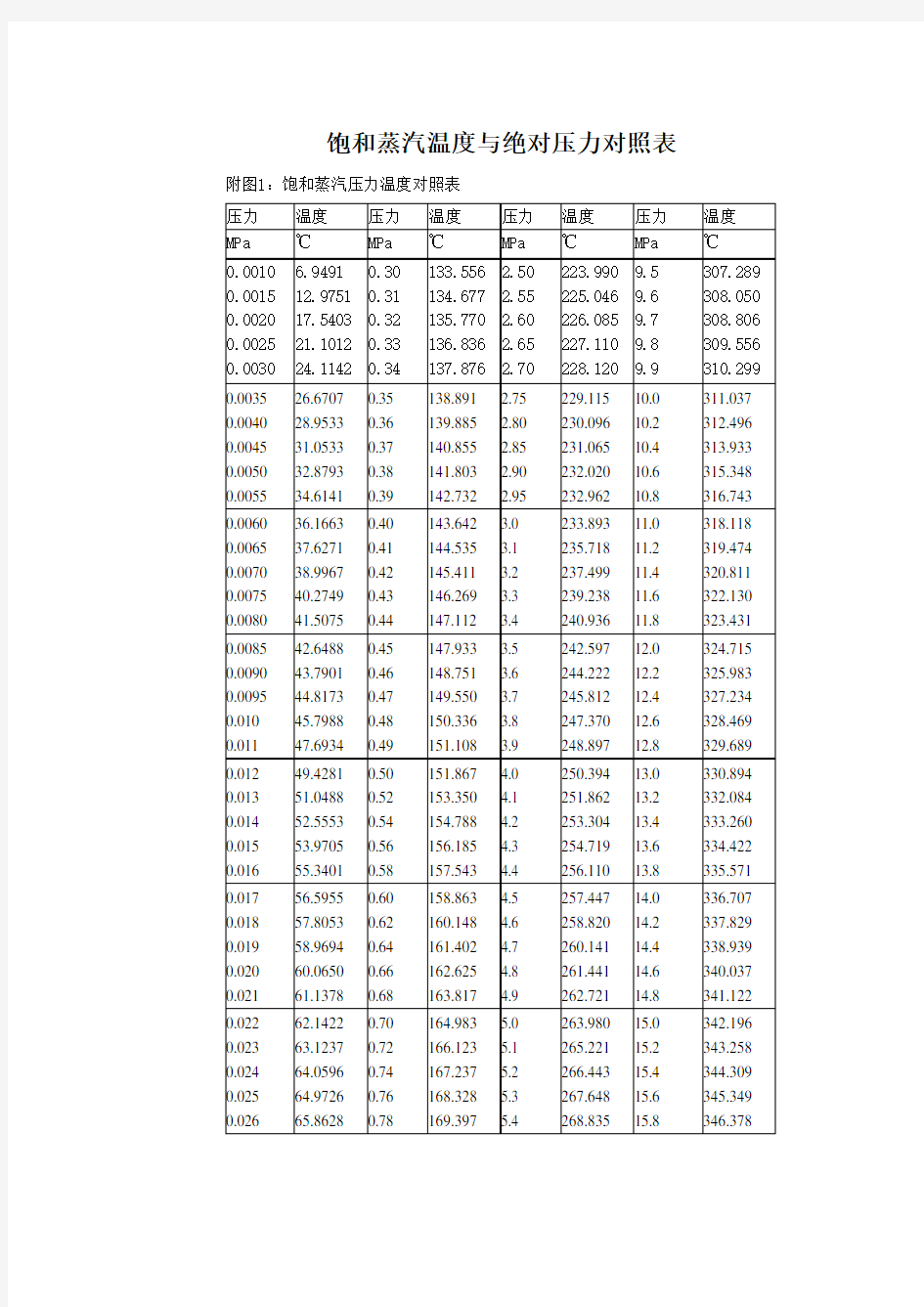 最新饱和蒸汽温度与压力对照表