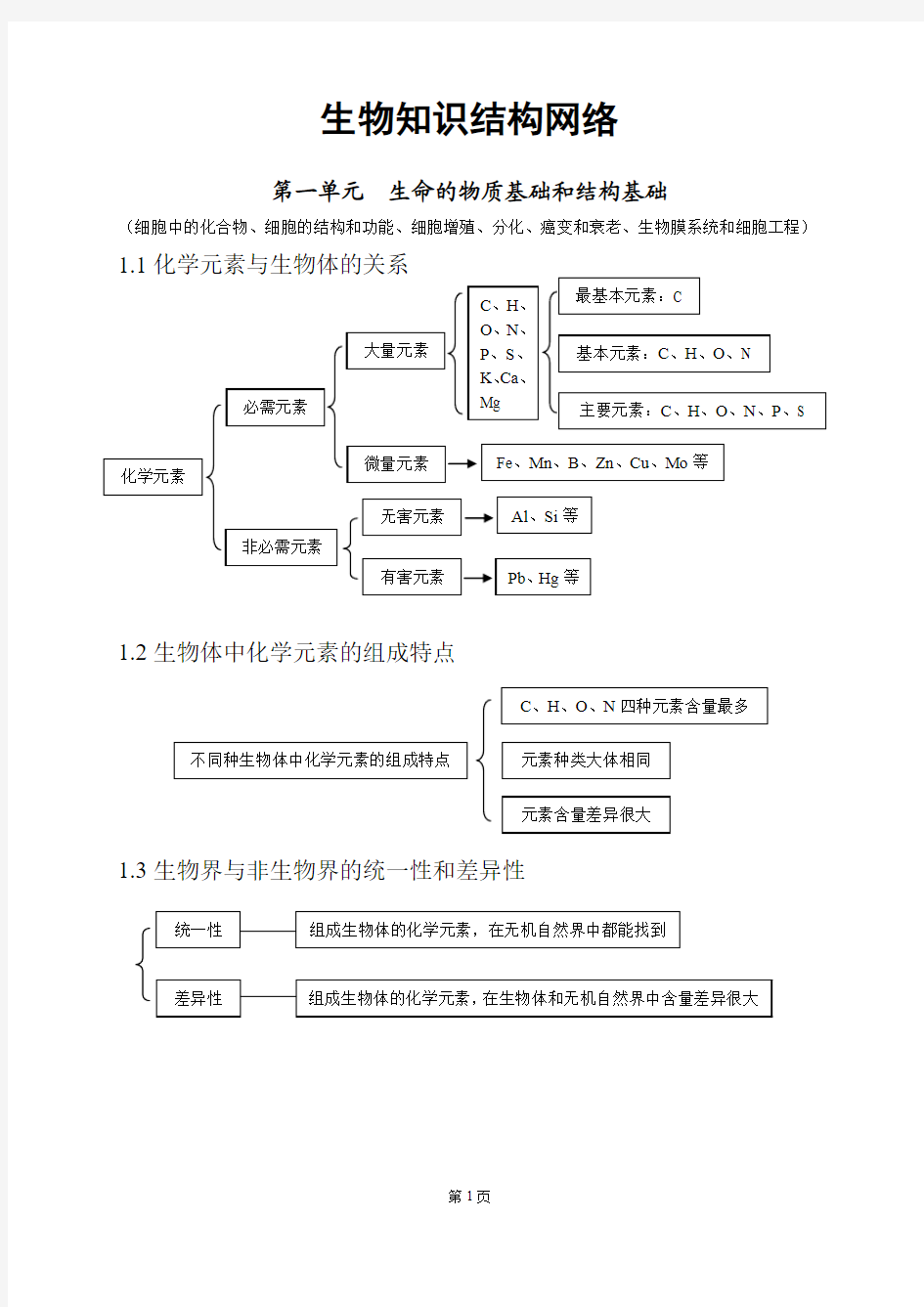 高中生物知识点网络图