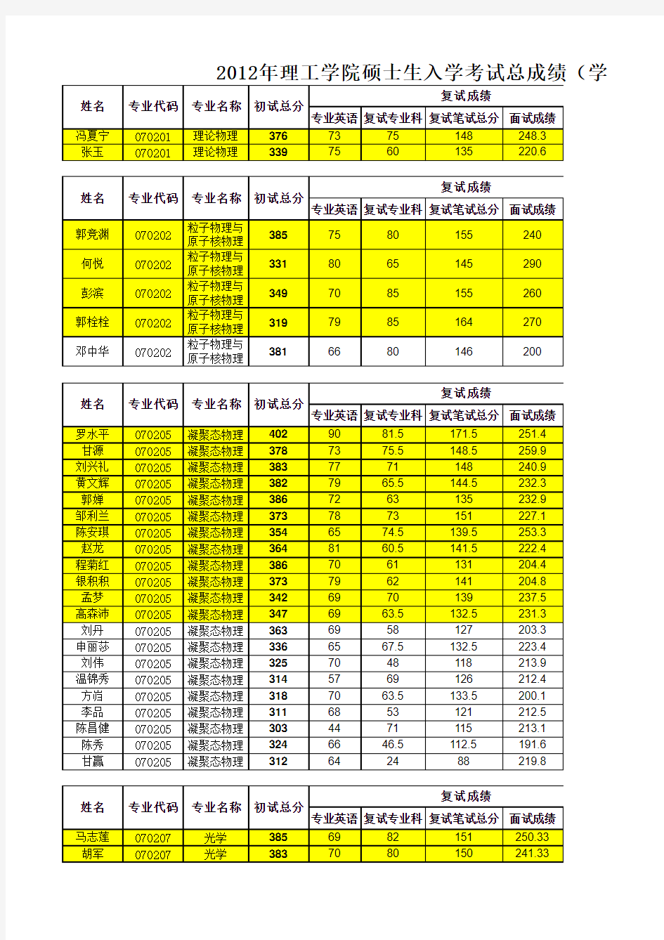 2012中山大学工学院录取名单