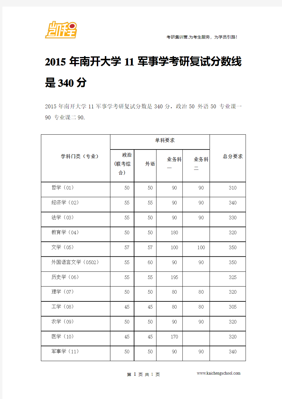 2015年南开大学11军事学考研复试分数线是340分