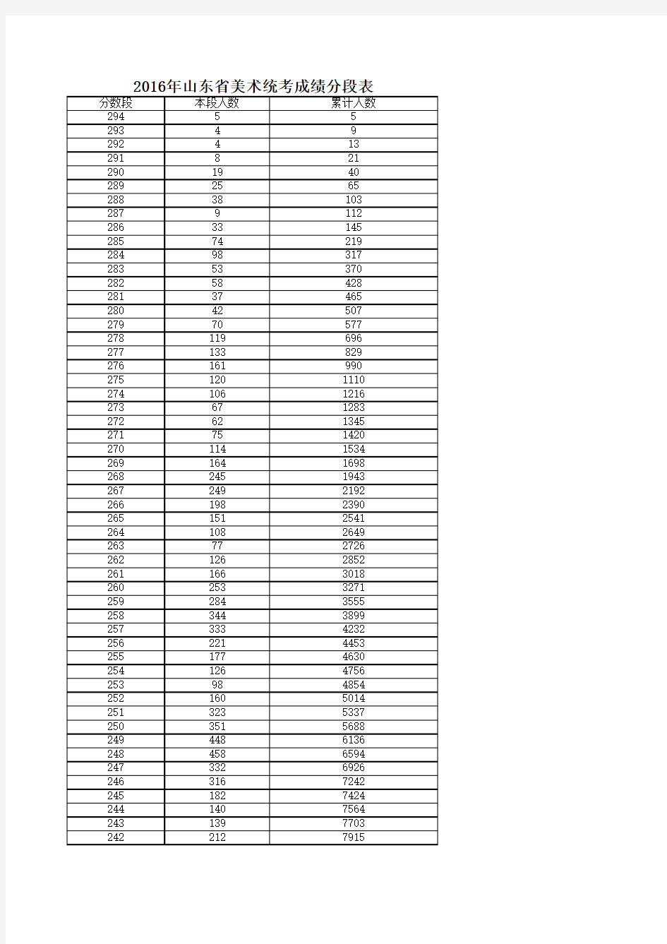 2016山东省美术联考成绩分段表