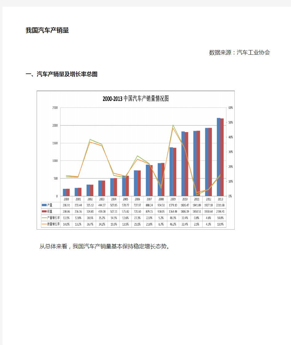 中国汽车产销量历年数据