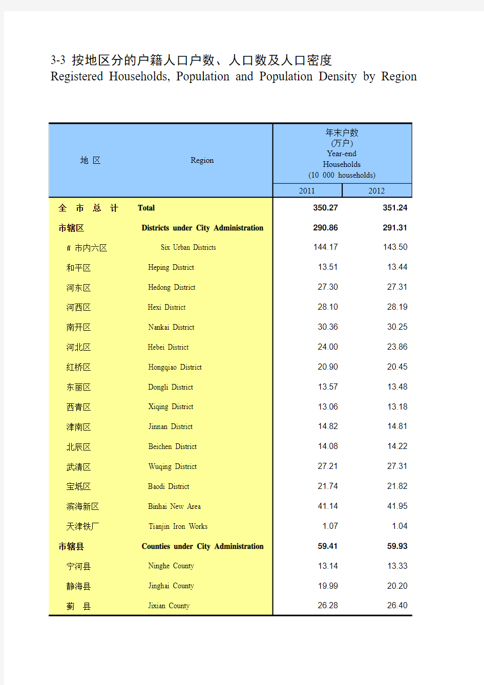 03-03按地区分的户籍人口户数、人口数及人口密度