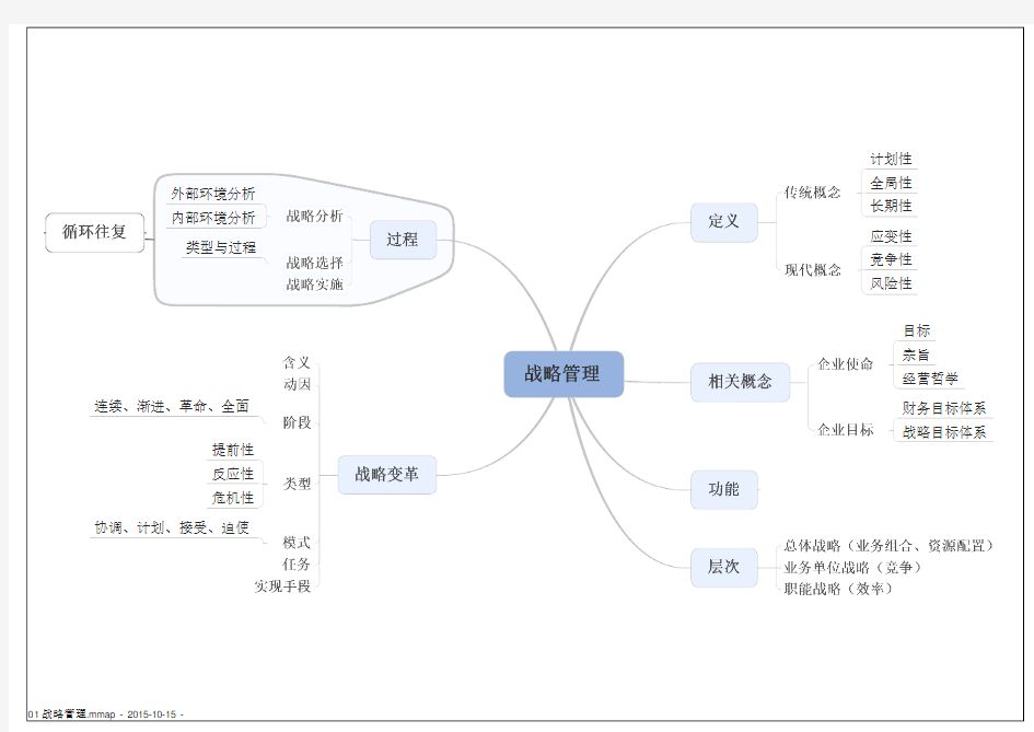 企业战略管理思维导图(注册会计师版)