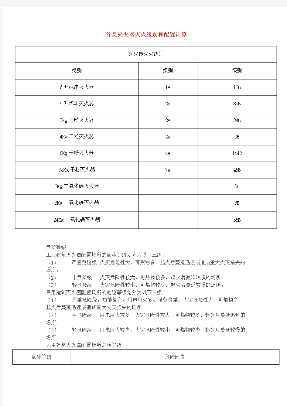 各类灭火器灭火级别和配置计算